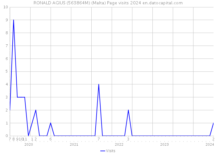 RONALD AGIUS (563864M) (Malta) Page visits 2024 
