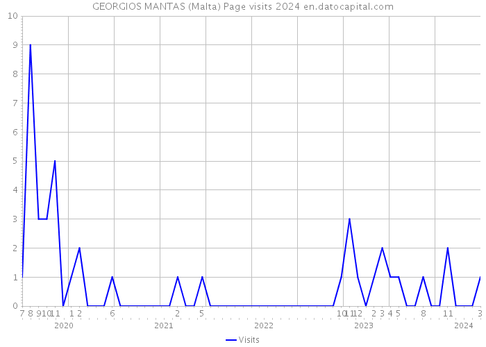 GEORGIOS MANTAS (Malta) Page visits 2024 