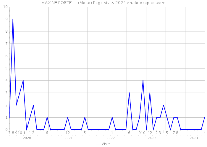 MAXINE PORTELLI (Malta) Page visits 2024 