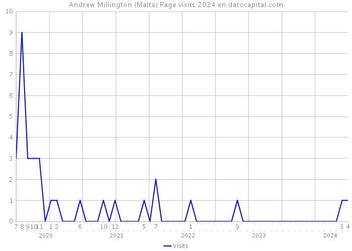 Andrew Millington (Malta) Page visits 2024 