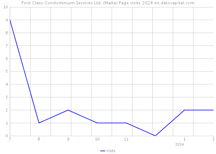 First Class Condominium Services Ltd. (Malta) Page visits 2024 