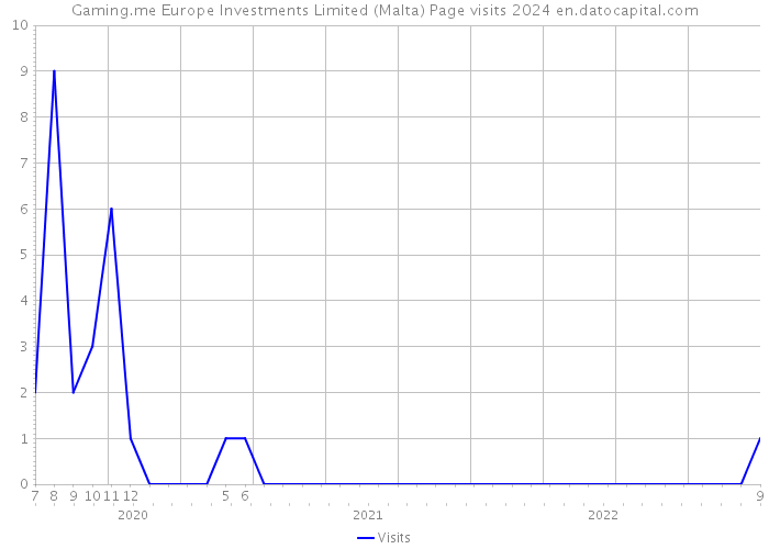 Gaming.me Europe Investments Limited (Malta) Page visits 2024 