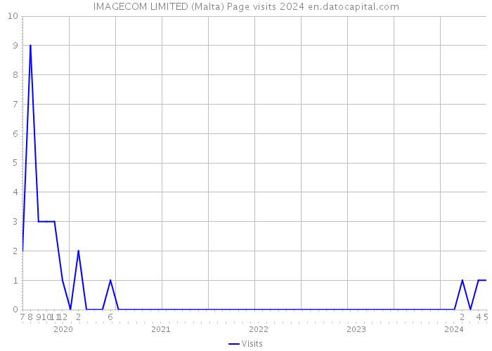 IMAGECOM LIMITED (Malta) Page visits 2024 