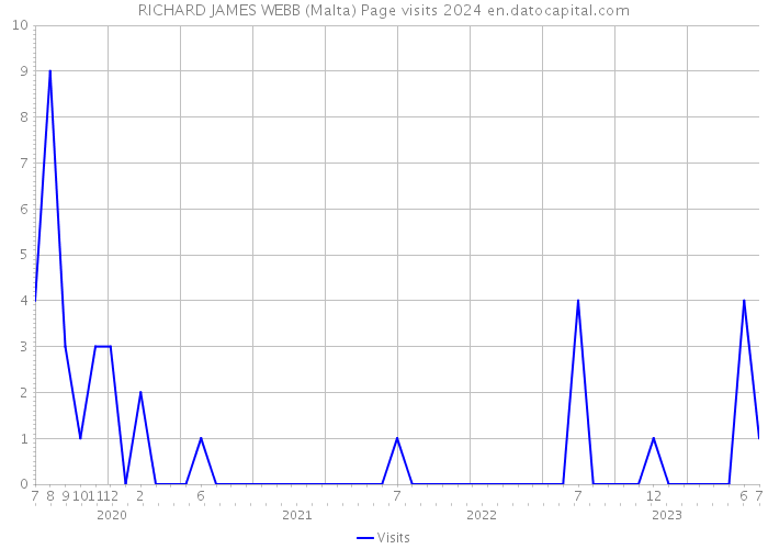 RICHARD JAMES WEBB (Malta) Page visits 2024 