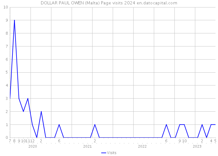 DOLLAR PAUL OWEN (Malta) Page visits 2024 