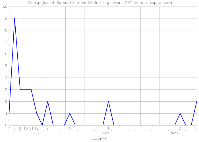 George Joseph Samuel Zammit (Malta) Page visits 2024 