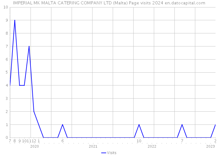 IMPERIAL MK MALTA CATERING COMPANY LTD (Malta) Page visits 2024 
