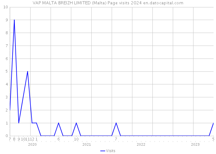 VAP MALTA BREIZH LIMITED (Malta) Page visits 2024 