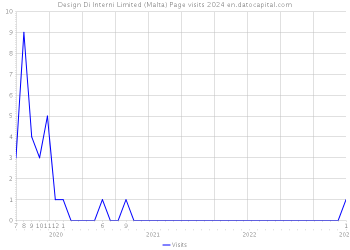 Design Di Interni Limited (Malta) Page visits 2024 
