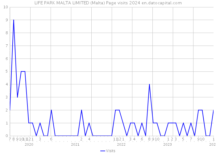 LIFE PARK MALTA LIMITED (Malta) Page visits 2024 