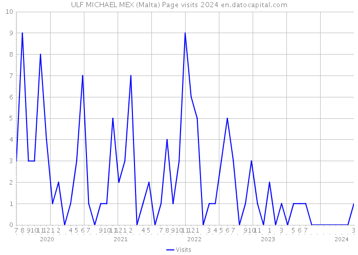 ULF MICHAEL MEX (Malta) Page visits 2024 