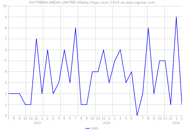 DIATREMA MEDIA LIMITED (Malta) Page visits 2024 