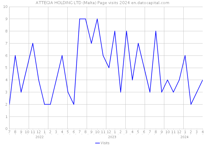 ATTEGIA HOLDING LTD (Malta) Page visits 2024 
