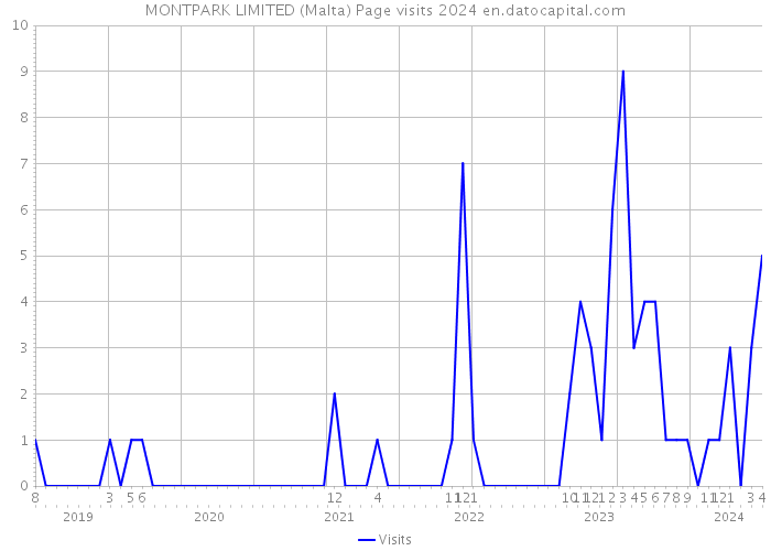 MONTPARK LIMITED (Malta) Page visits 2024 