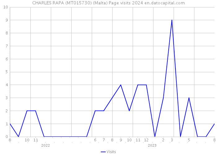 CHARLES RAPA (MT015730) (Malta) Page visits 2024 