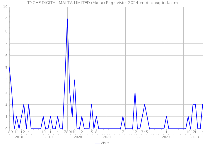 TYCHE DIGITAL MALTA LIMITED (Malta) Page visits 2024 