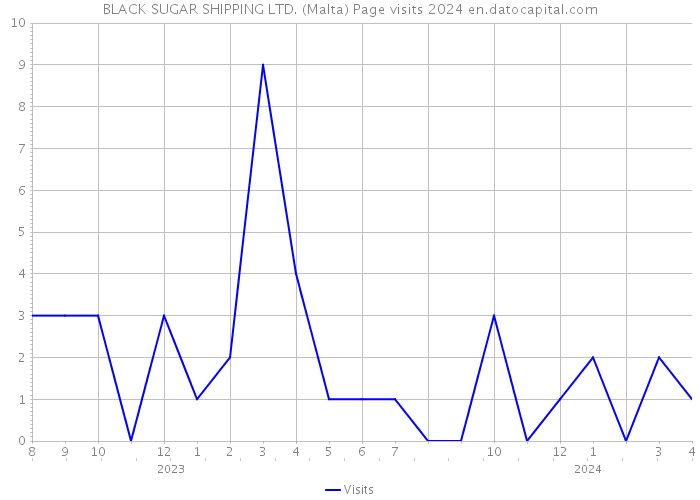 BLACK SUGAR SHIPPING LTD. (Malta) Page visits 2024 