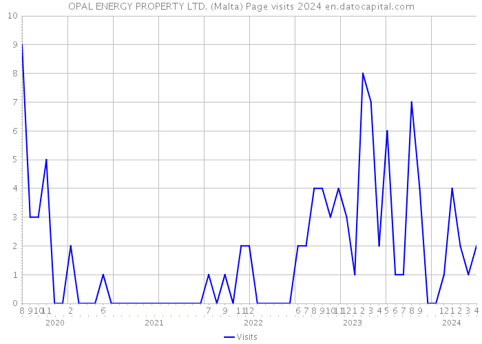 OPAL ENERGY PROPERTY LTD. (Malta) Page visits 2024 