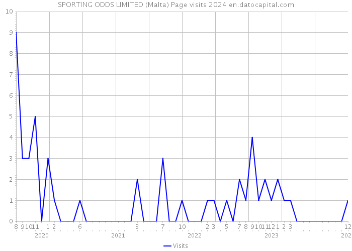 SPORTING ODDS LIMITED (Malta) Page visits 2024 