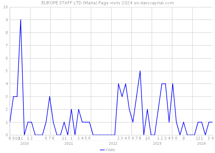 EUROPE STAFF LTD (Malta) Page visits 2024 