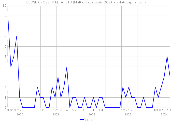 CLOSE CROSS (MALTA) LTD (Malta) Page visits 2024 