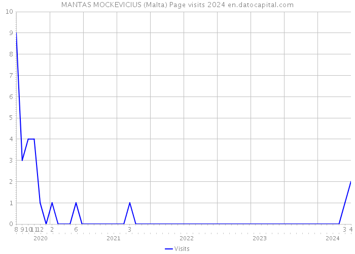 MANTAS MOCKEVICIUS (Malta) Page visits 2024 