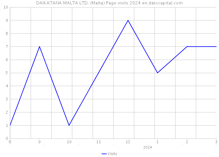DAIKATANA MALTA LTD. (Malta) Page visits 2024 
