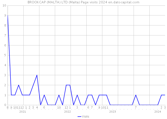 BROOKCAP (MALTA) LTD (Malta) Page visits 2024 