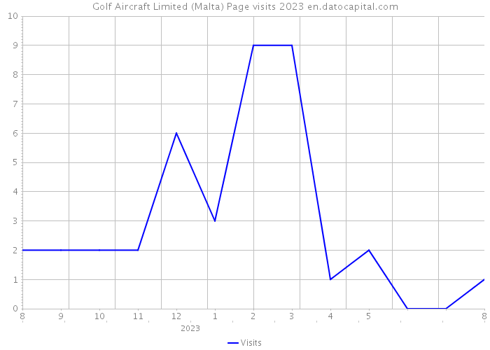 Golf Aircraft Limited (Malta) Page visits 2023 