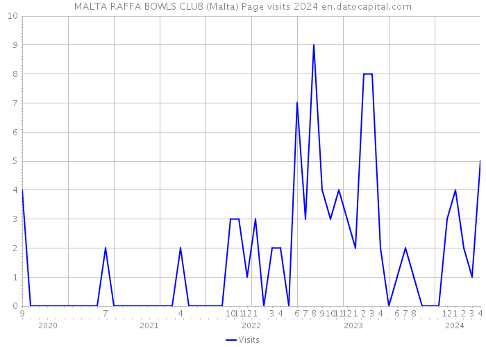 MALTA RAFFA BOWLS CLUB (Malta) Page visits 2024 