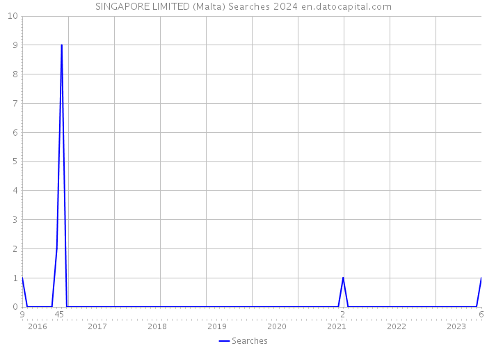 SINGAPORE LIMITED (Malta) Searches 2024 
