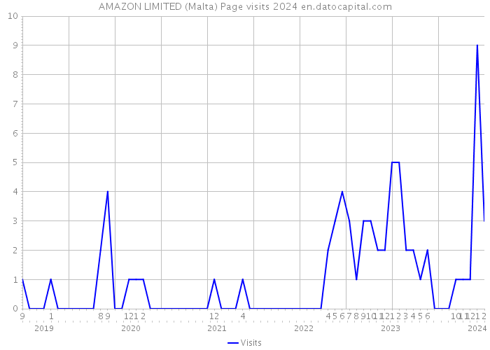 AMAZON LIMITED (Malta) Page visits 2024 
