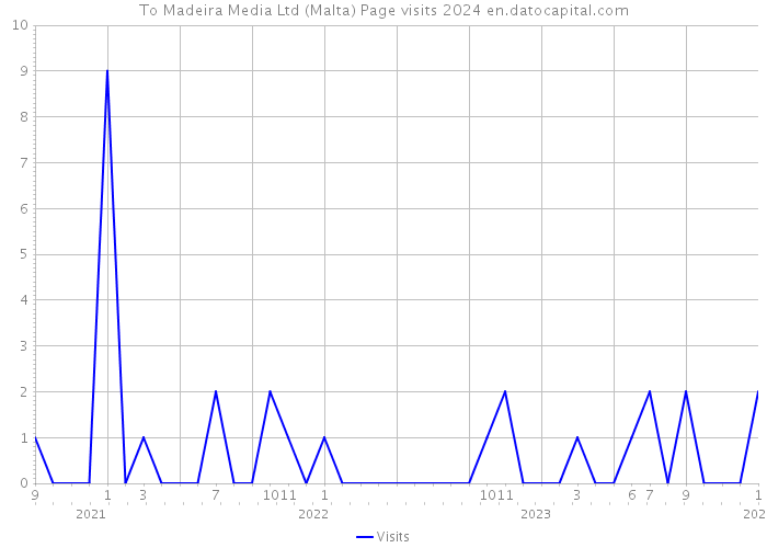 To Madeira Media Ltd (Malta) Page visits 2024 