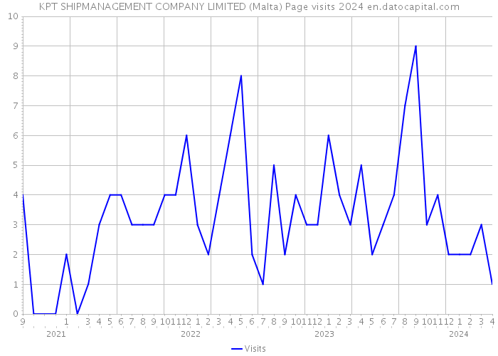 KPT SHIPMANAGEMENT COMPANY LIMITED (Malta) Page visits 2024 