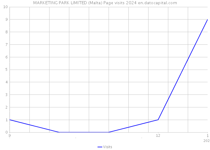 MARKETING PARK LIMITED (Malta) Page visits 2024 