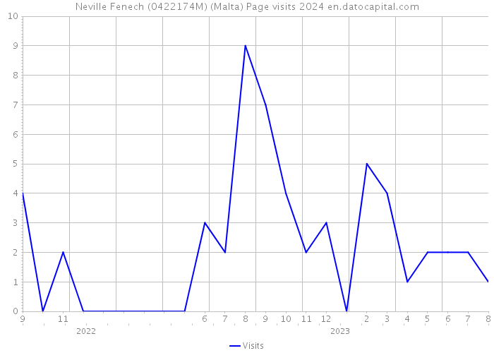 Neville Fenech (0422174M) (Malta) Page visits 2024 
