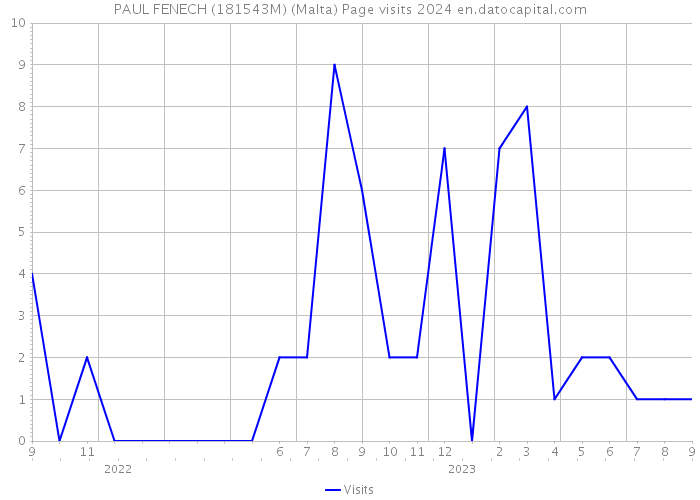 PAUL FENECH (181543M) (Malta) Page visits 2024 