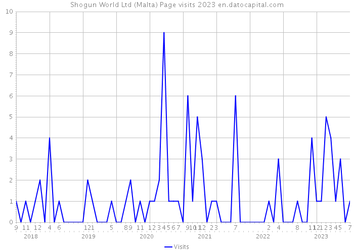 Shogun World Ltd (Malta) Page visits 2023 