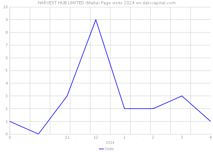 HARVEST HUB LIMITED (Malta) Page visits 2024 