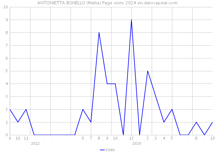 ANTONIETTA BONELLO (Malta) Page visits 2024 
