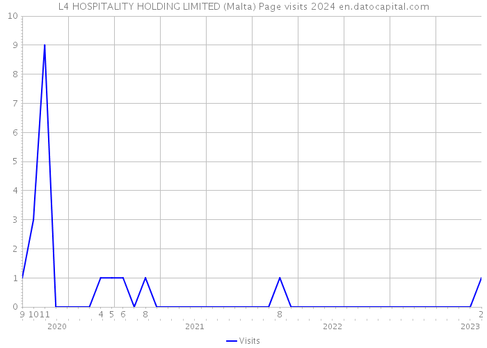 L4 HOSPITALITY HOLDING LIMITED (Malta) Page visits 2024 
