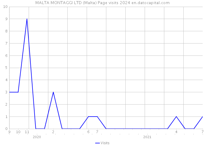MALTA MONTAGGI LTD (Malta) Page visits 2024 