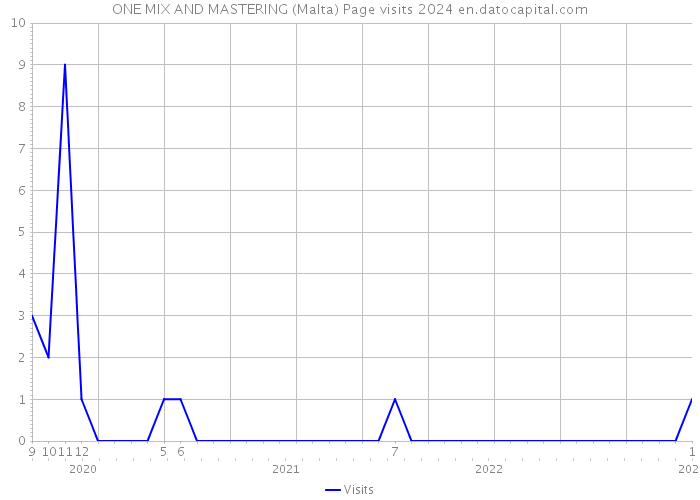 ONE MIX AND MASTERING (Malta) Page visits 2024 