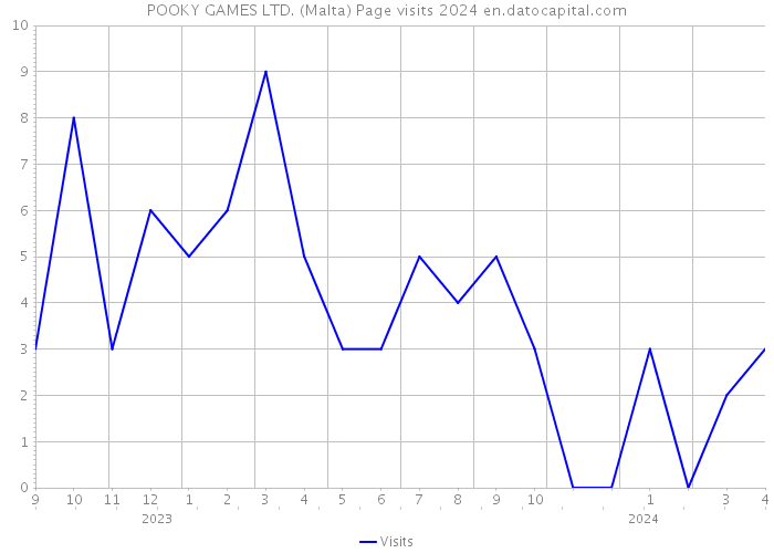 POOKY GAMES LTD. (Malta) Page visits 2024 
