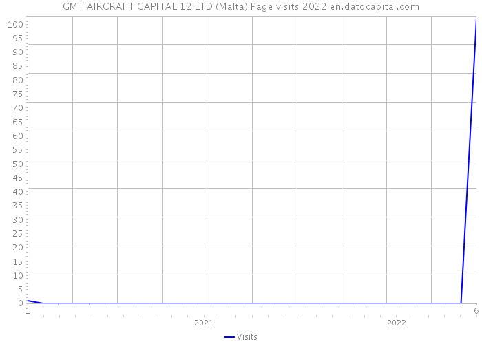 GMT AIRCRAFT CAPITAL 12 LTD (Malta) Page visits 2022 