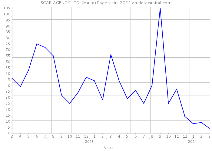SCAR AGENCY LTD. (Malta) Page visits 2024 