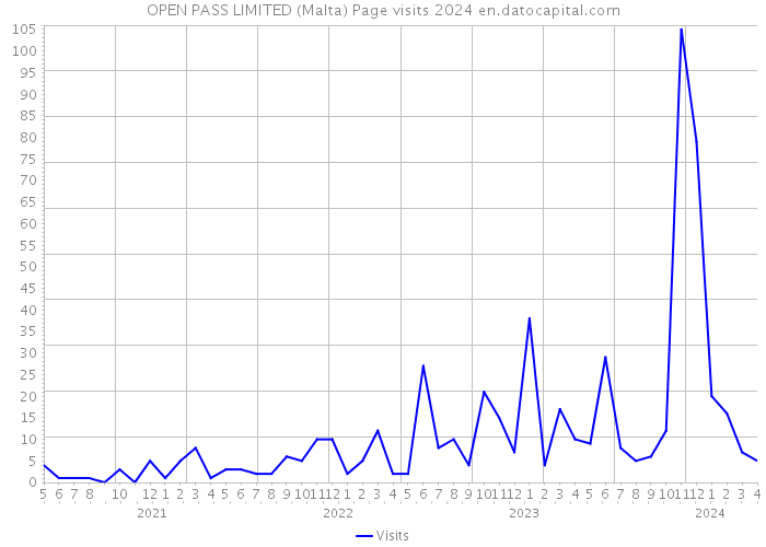 OPEN PASS LIMITED (Malta) Page visits 2024 
