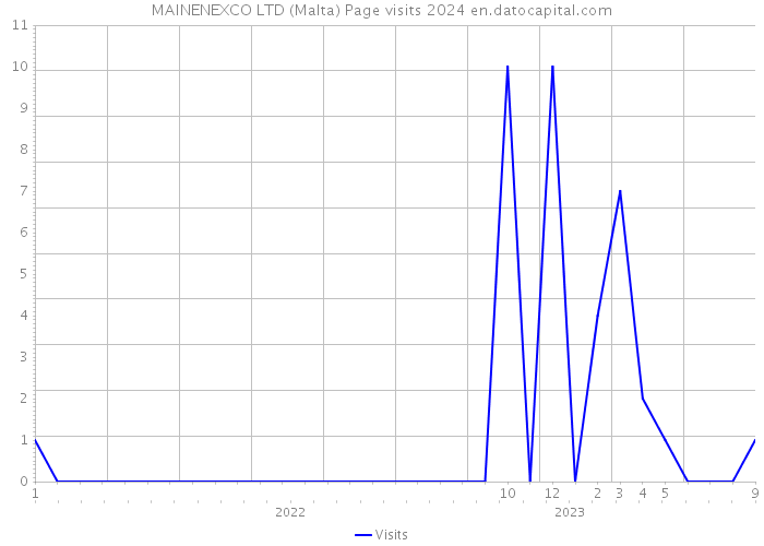 MAINENEXCO LTD (Malta) Page visits 2024 
