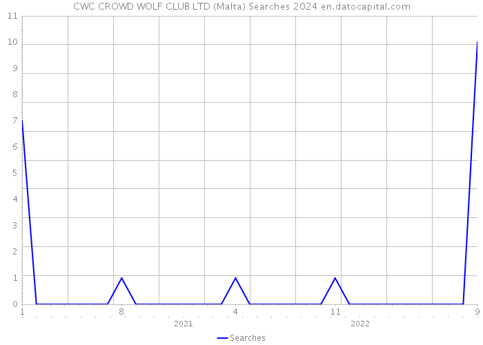 CWC CROWD WOLF CLUB LTD (Malta) Searches 2024 