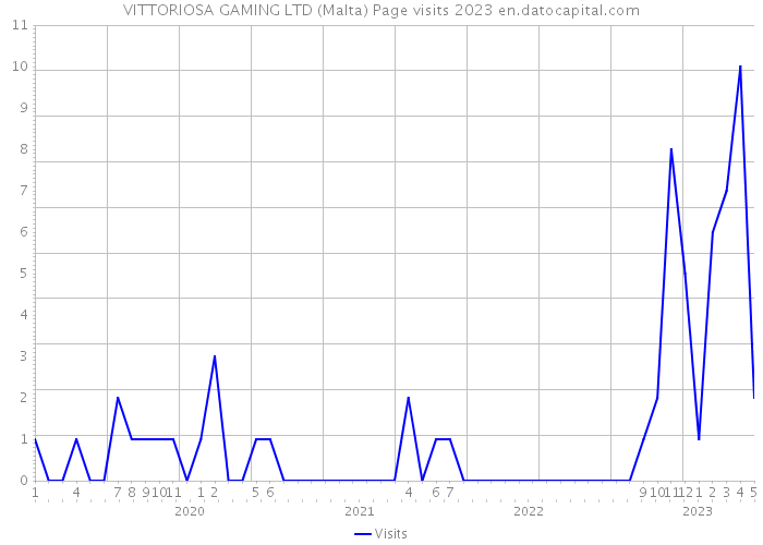 VITTORIOSA GAMING LTD (Malta) Page visits 2023 